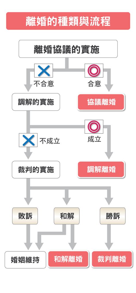 離婚案件查詢|離婚登記